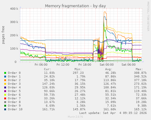 Memory fragmentation