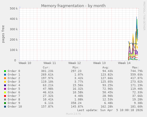 Memory fragmentation