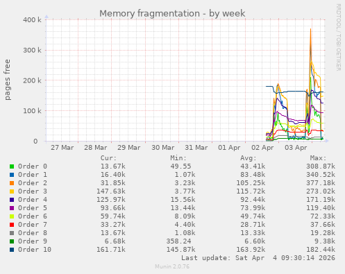 Memory fragmentation