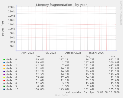 Memory fragmentation