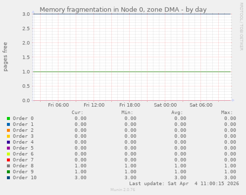 Memory fragmentation in Node 0, zone DMA