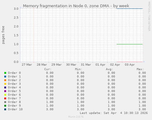 Memory fragmentation in Node 0, zone DMA