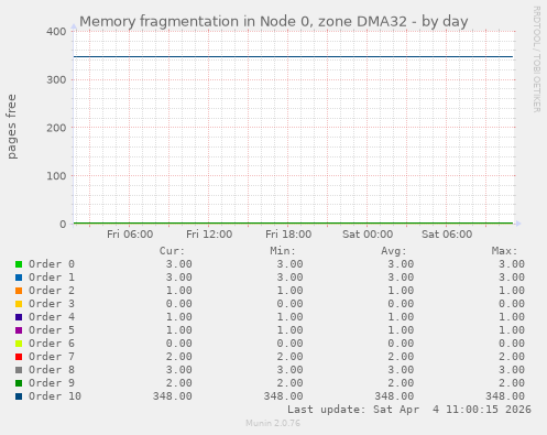 Memory fragmentation in Node 0, zone DMA32