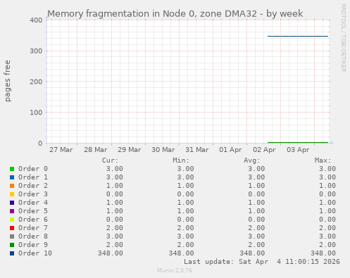 Memory fragmentation in Node 0, zone DMA32