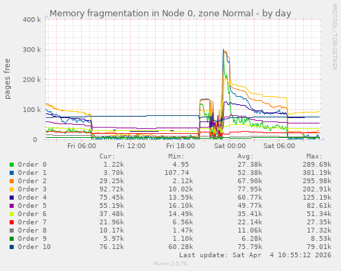 Memory fragmentation in Node 0, zone Normal