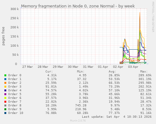 Memory fragmentation in Node 0, zone Normal