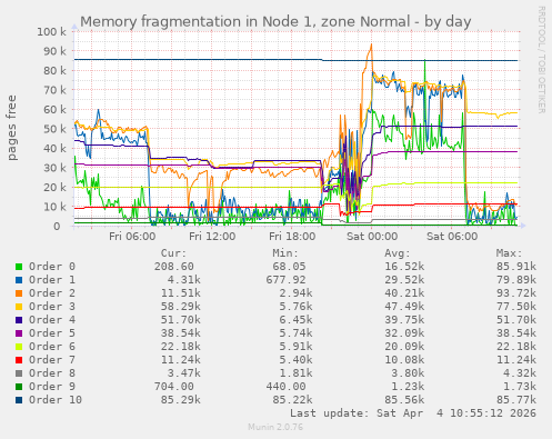 Memory fragmentation in Node 1, zone Normal