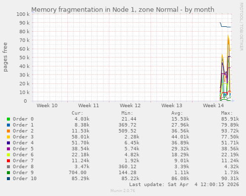 monthly graph