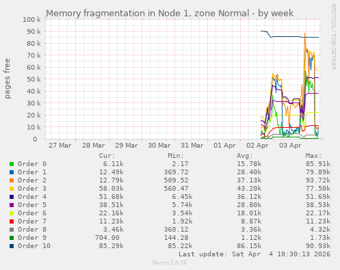Memory fragmentation in Node 1, zone Normal