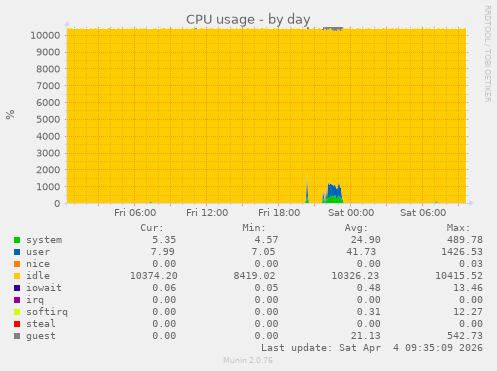CPU usage