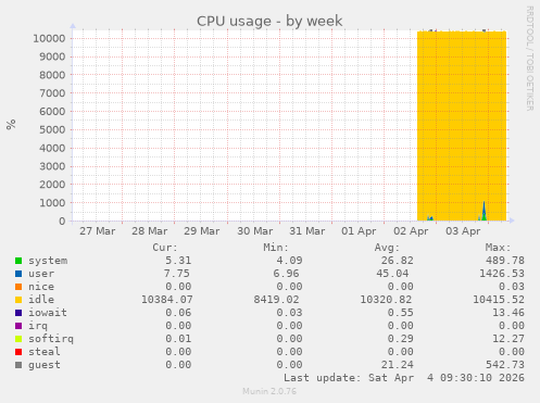 CPU usage