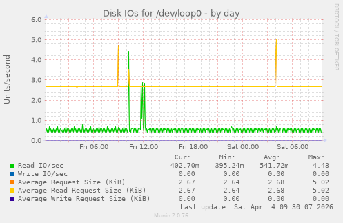 Disk IOs for /dev/loop0
