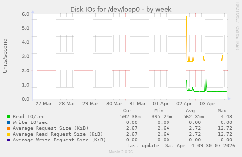 Disk IOs for /dev/loop0