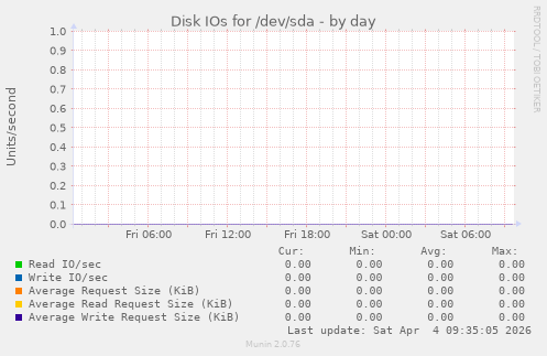 Disk IOs for /dev/sda