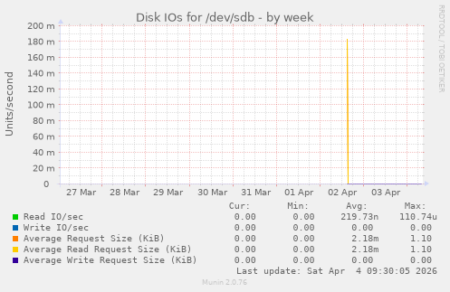 Disk IOs for /dev/sdb