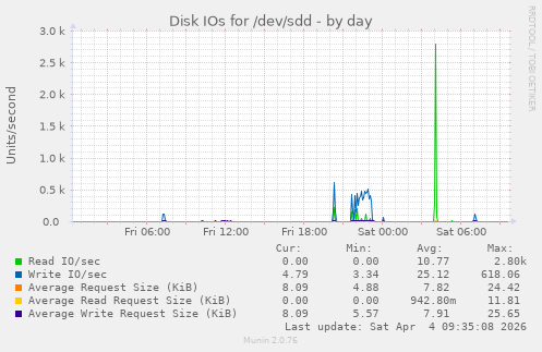 Disk IOs for /dev/sdd