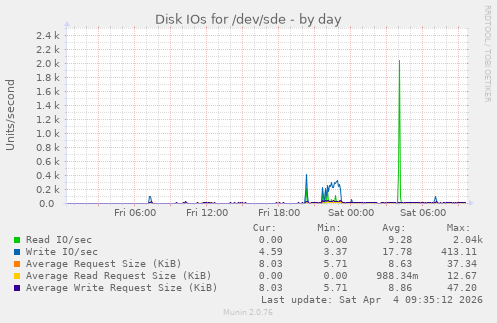 Disk IOs for /dev/sde