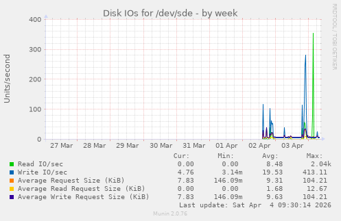 Disk IOs for /dev/sde