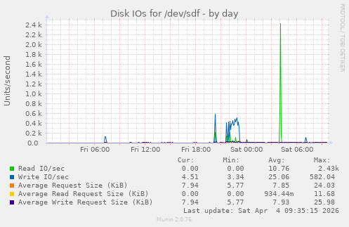 Disk IOs for /dev/sdf