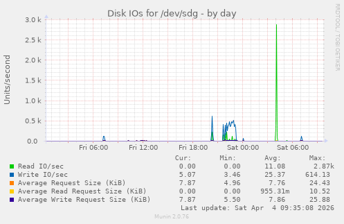 Disk IOs for /dev/sdg