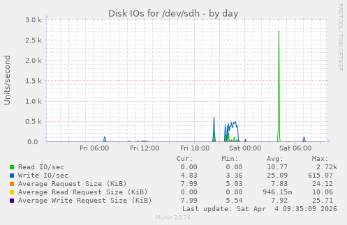 Disk IOs for /dev/sdh