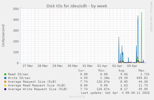Disk IOs for /dev/sdh