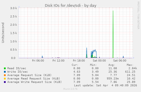 Disk IOs for /dev/sdi