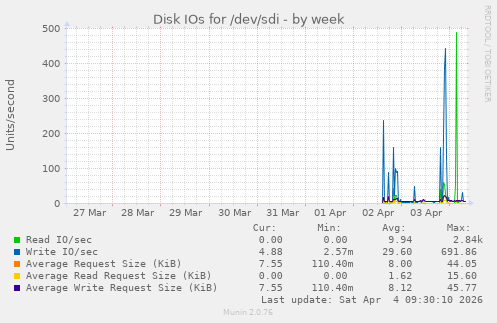 Disk IOs for /dev/sdi