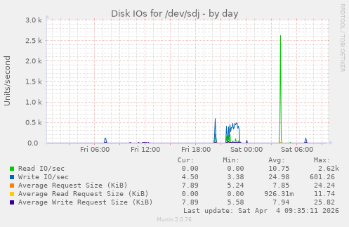 Disk IOs for /dev/sdj