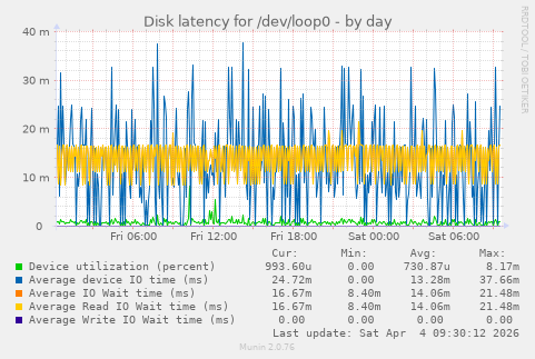 Disk latency for /dev/loop0