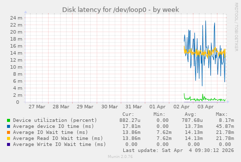 Disk latency for /dev/loop0
