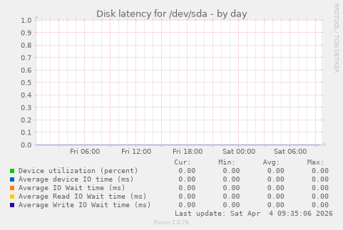 Disk latency for /dev/sda