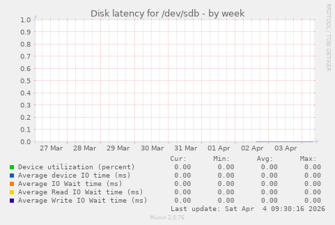 Disk latency for /dev/sdb