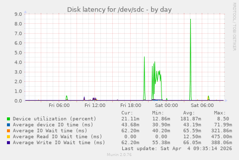 Disk latency for /dev/sdc