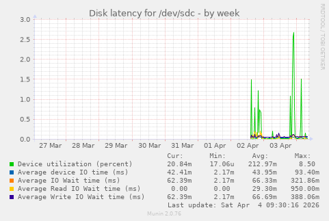 Disk latency for /dev/sdc