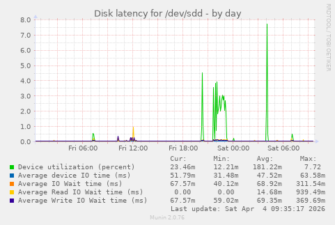 Disk latency for /dev/sdd