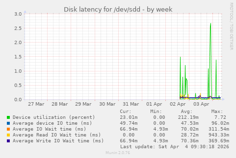 Disk latency for /dev/sdd