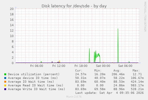 Disk latency for /dev/sde