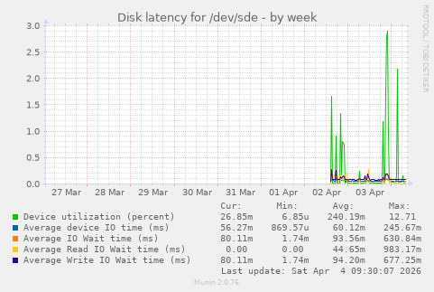 Disk latency for /dev/sde