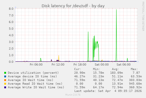 Disk latency for /dev/sdf