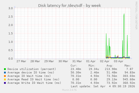 Disk latency for /dev/sdf