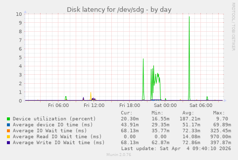 Disk latency for /dev/sdg