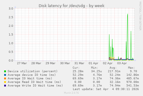Disk latency for /dev/sdg