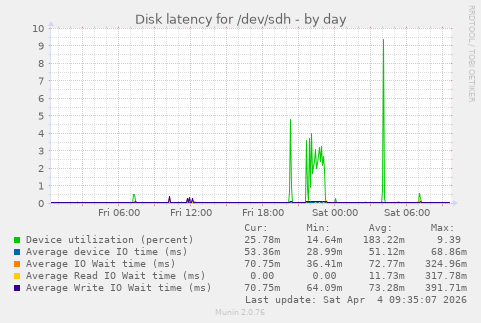 Disk latency for /dev/sdh