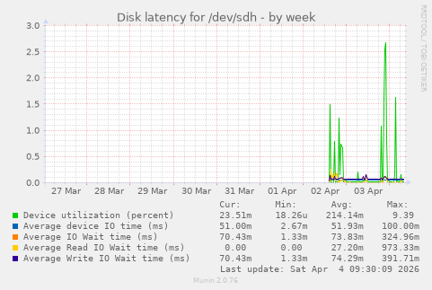 Disk latency for /dev/sdh