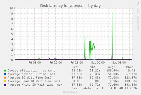 Disk latency for /dev/sdi