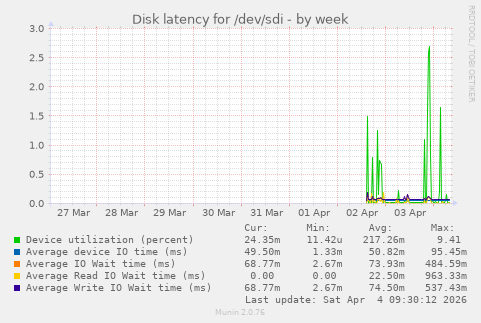 Disk latency for /dev/sdi