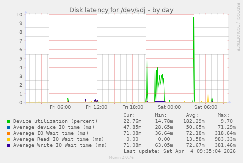 Disk latency for /dev/sdj
