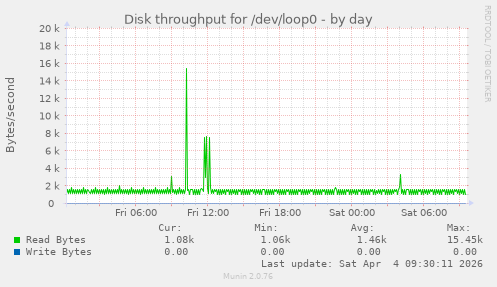 Disk throughput for /dev/loop0
