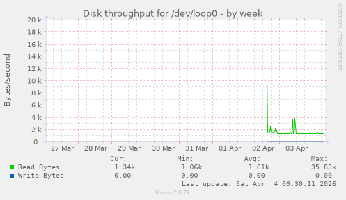 Disk throughput for /dev/loop0